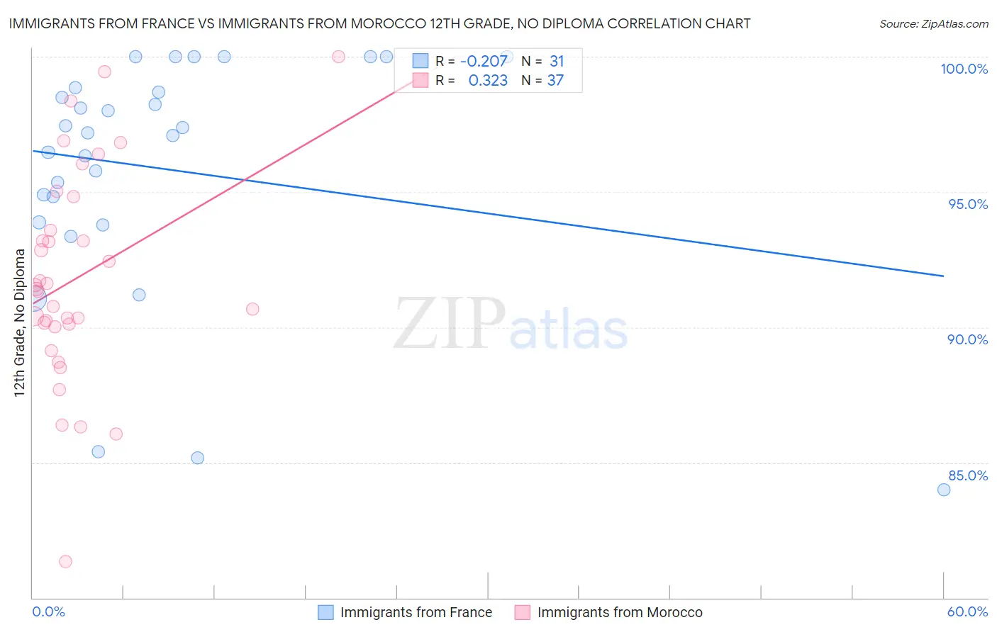 Immigrants from France vs Immigrants from Morocco 12th Grade, No Diploma