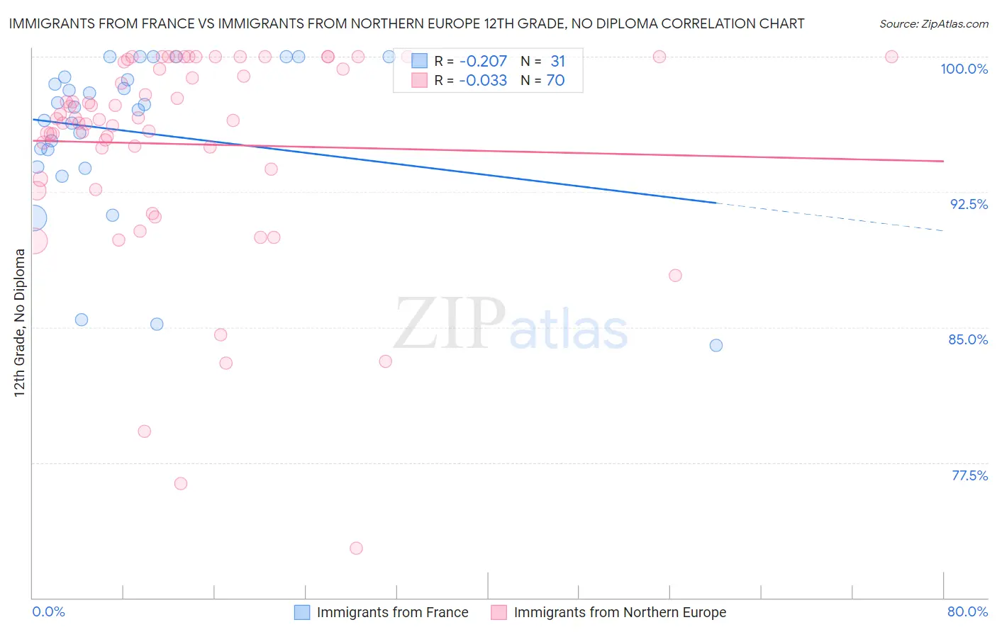 Immigrants from France vs Immigrants from Northern Europe 12th Grade, No Diploma