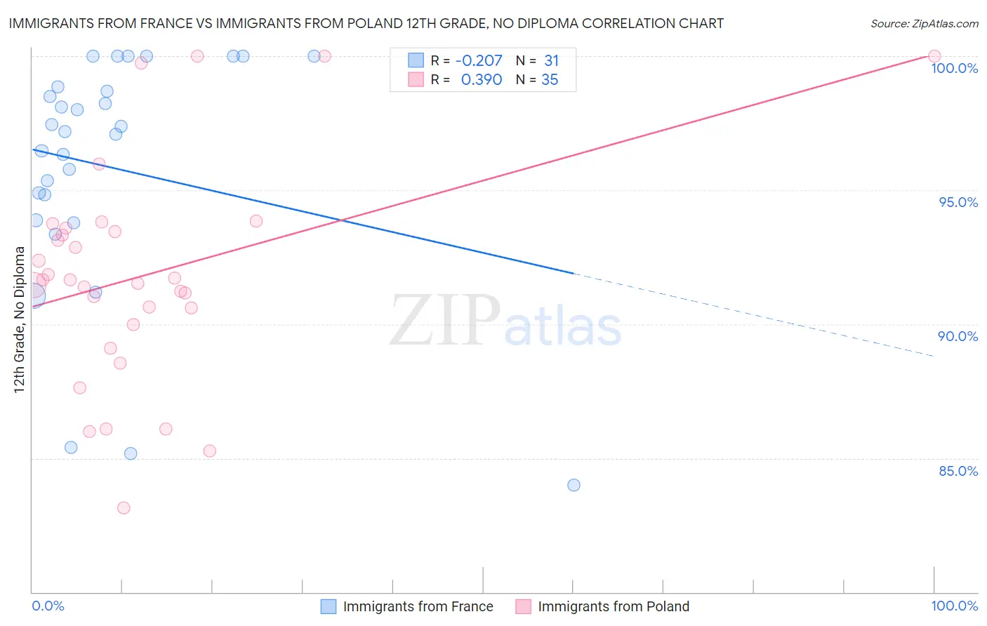 Immigrants from France vs Immigrants from Poland 12th Grade, No Diploma