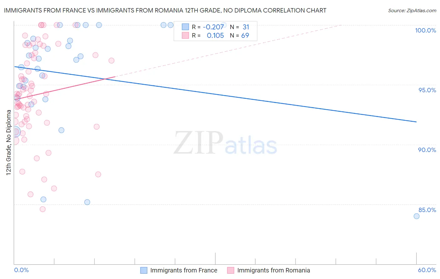 Immigrants from France vs Immigrants from Romania 12th Grade, No Diploma