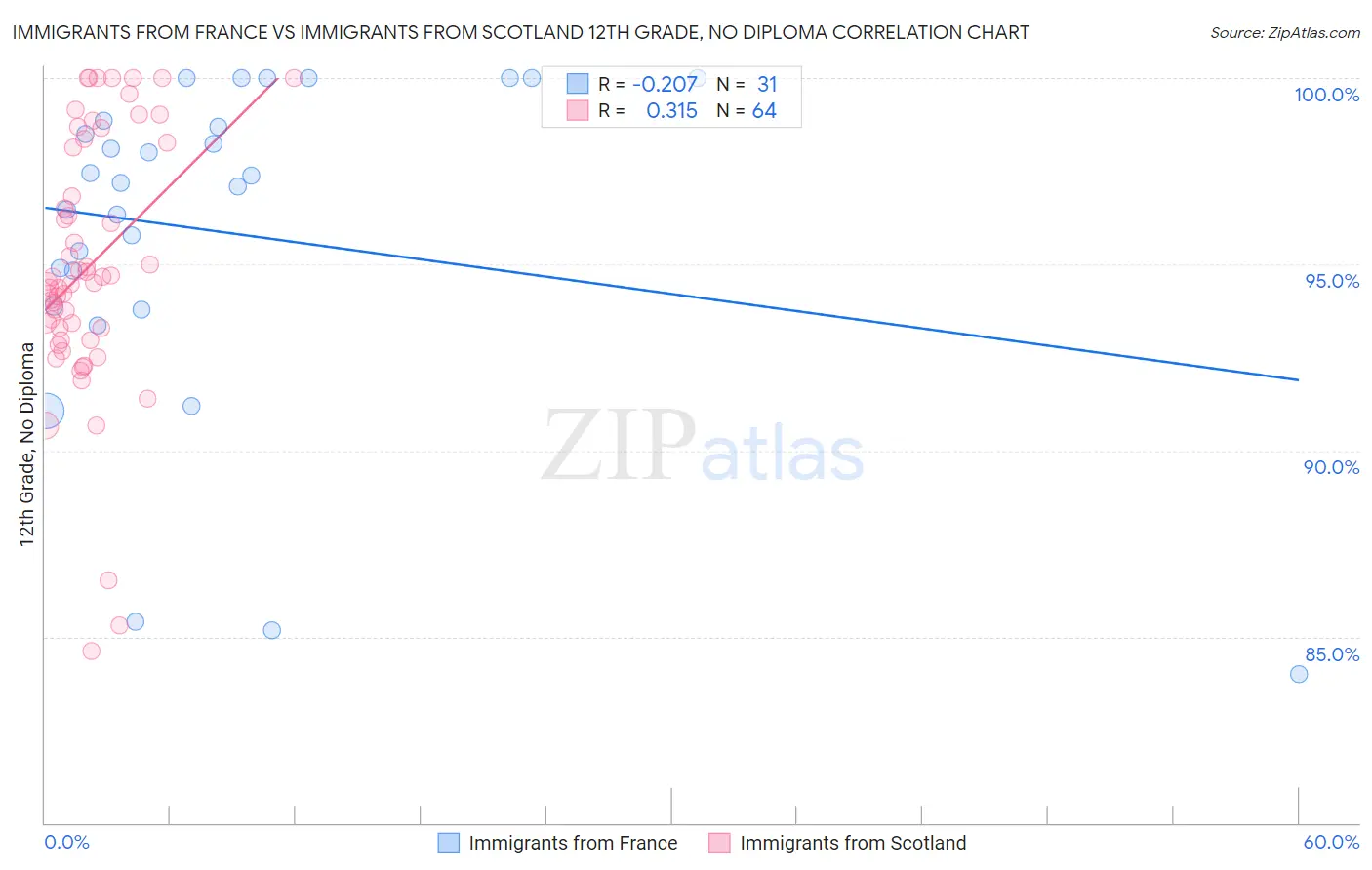 Immigrants from France vs Immigrants from Scotland 12th Grade, No Diploma