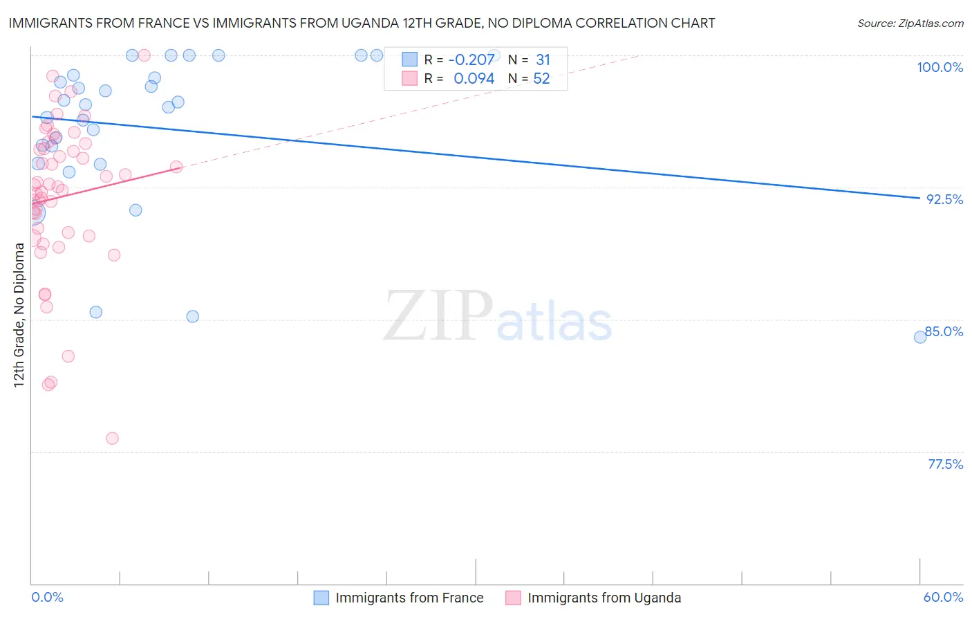 Immigrants from France vs Immigrants from Uganda 12th Grade, No Diploma