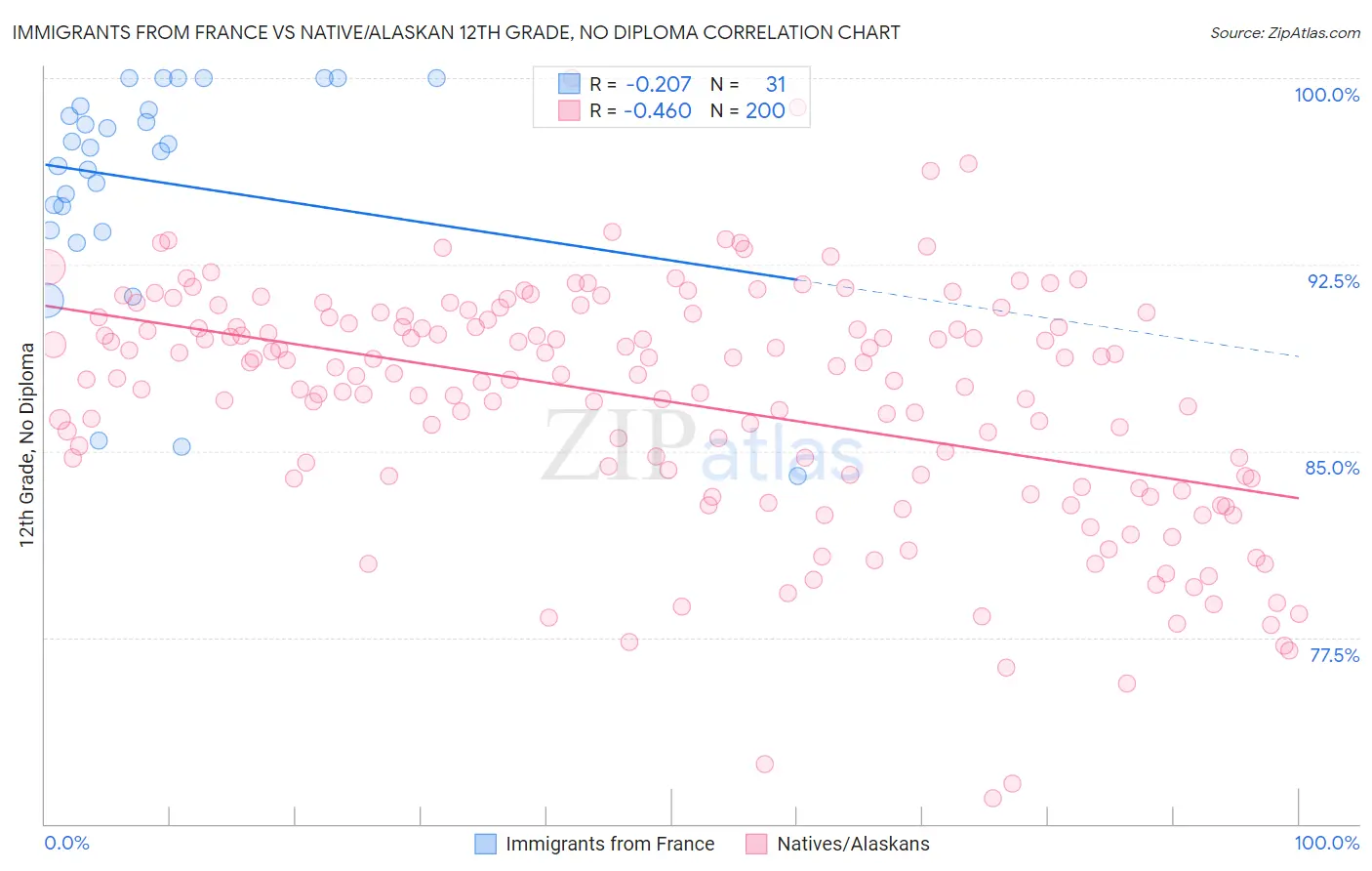 Immigrants from France vs Native/Alaskan 12th Grade, No Diploma