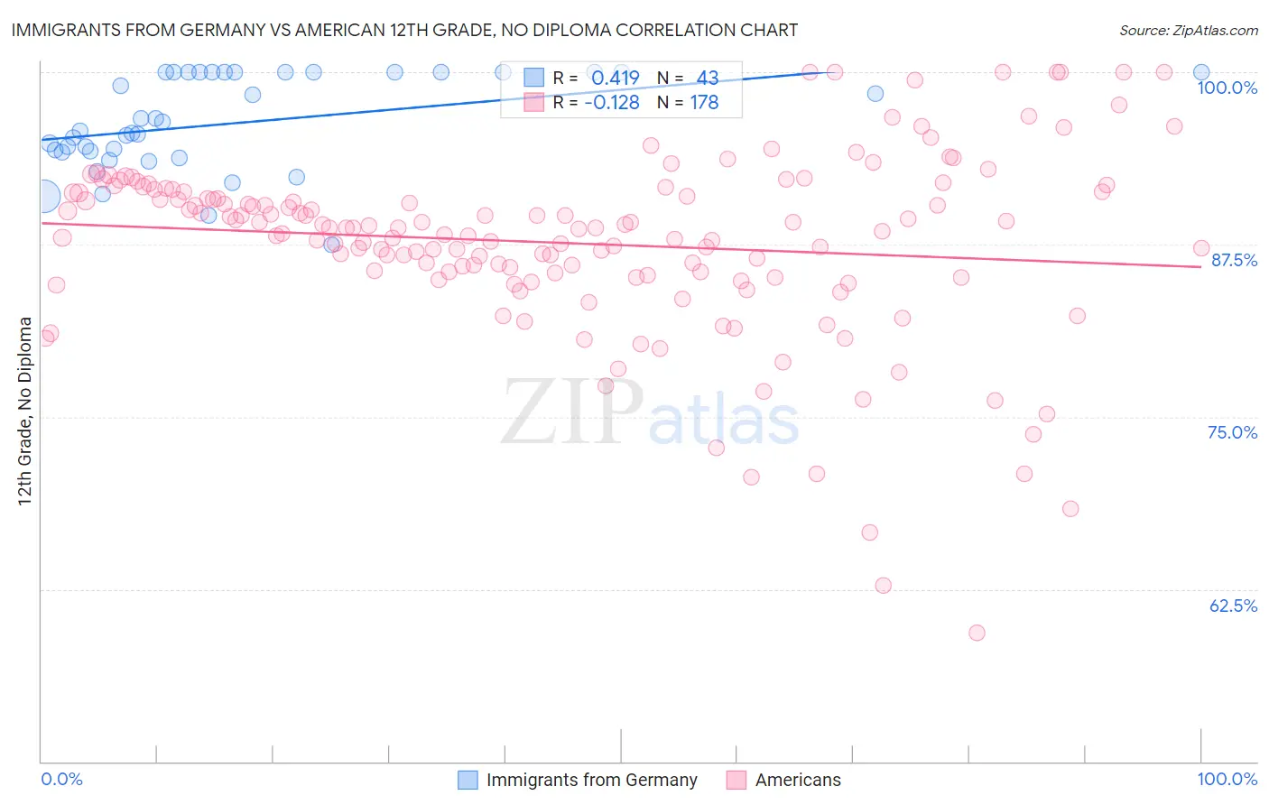 Immigrants from Germany vs American 12th Grade, No Diploma