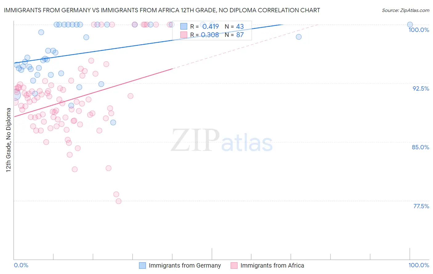 Immigrants from Germany vs Immigrants from Africa 12th Grade, No Diploma