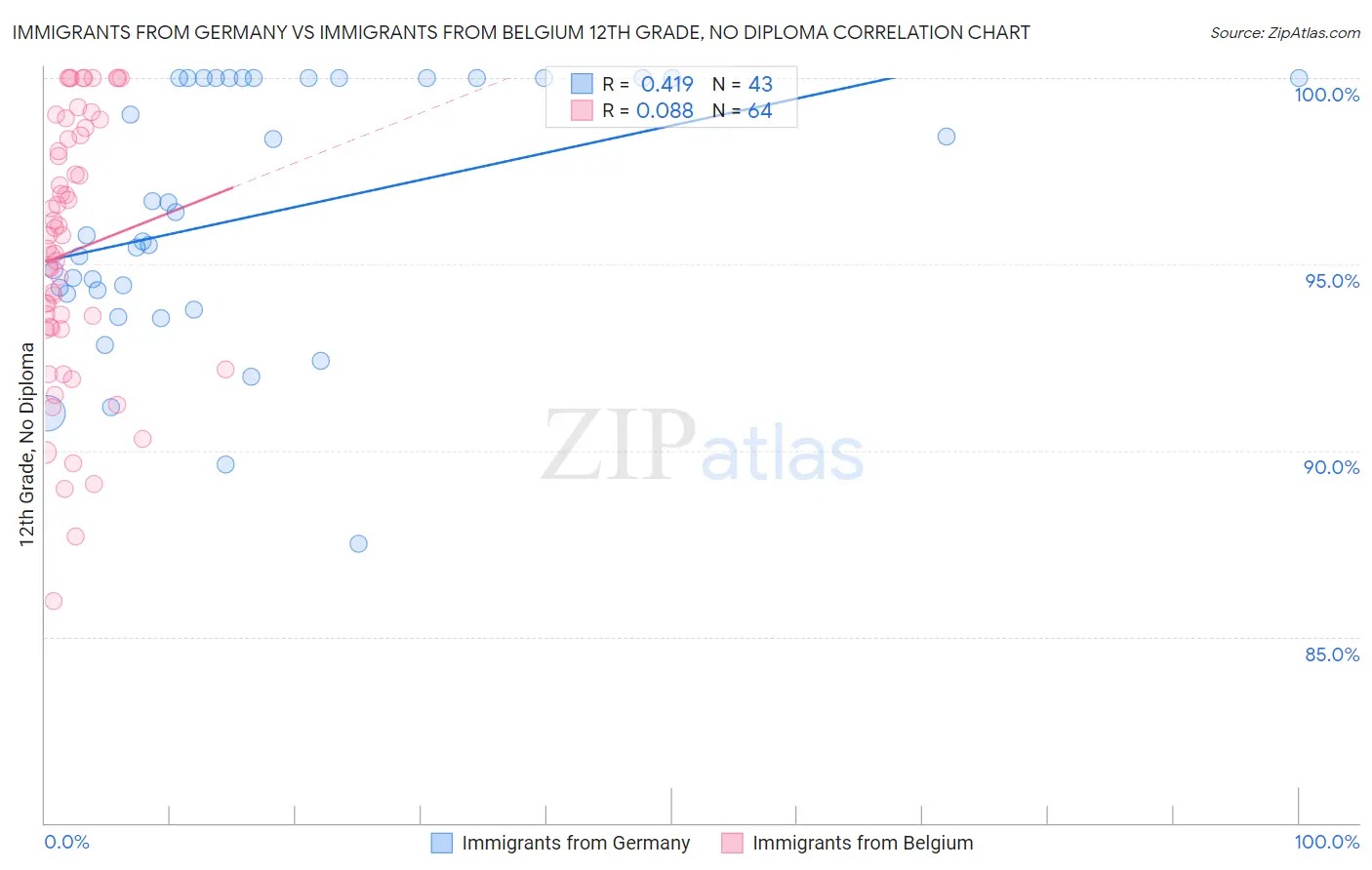 Immigrants from Germany vs Immigrants from Belgium 12th Grade, No Diploma