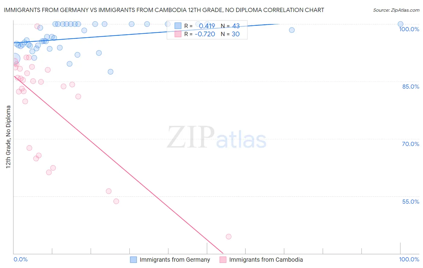 Immigrants from Germany vs Immigrants from Cambodia 12th Grade, No Diploma