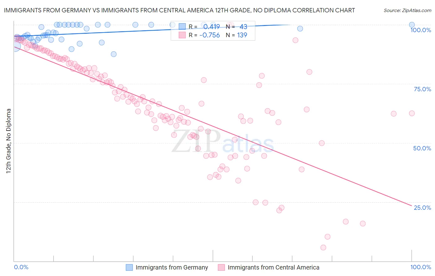 Immigrants from Germany vs Immigrants from Central America 12th Grade, No Diploma