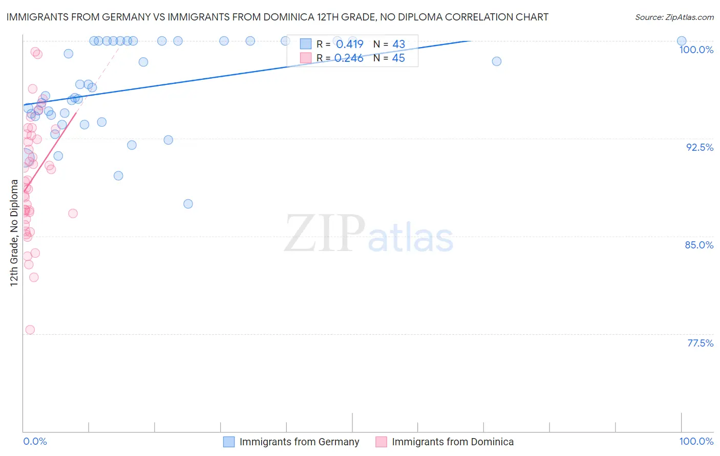 Immigrants from Germany vs Immigrants from Dominica 12th Grade, No Diploma