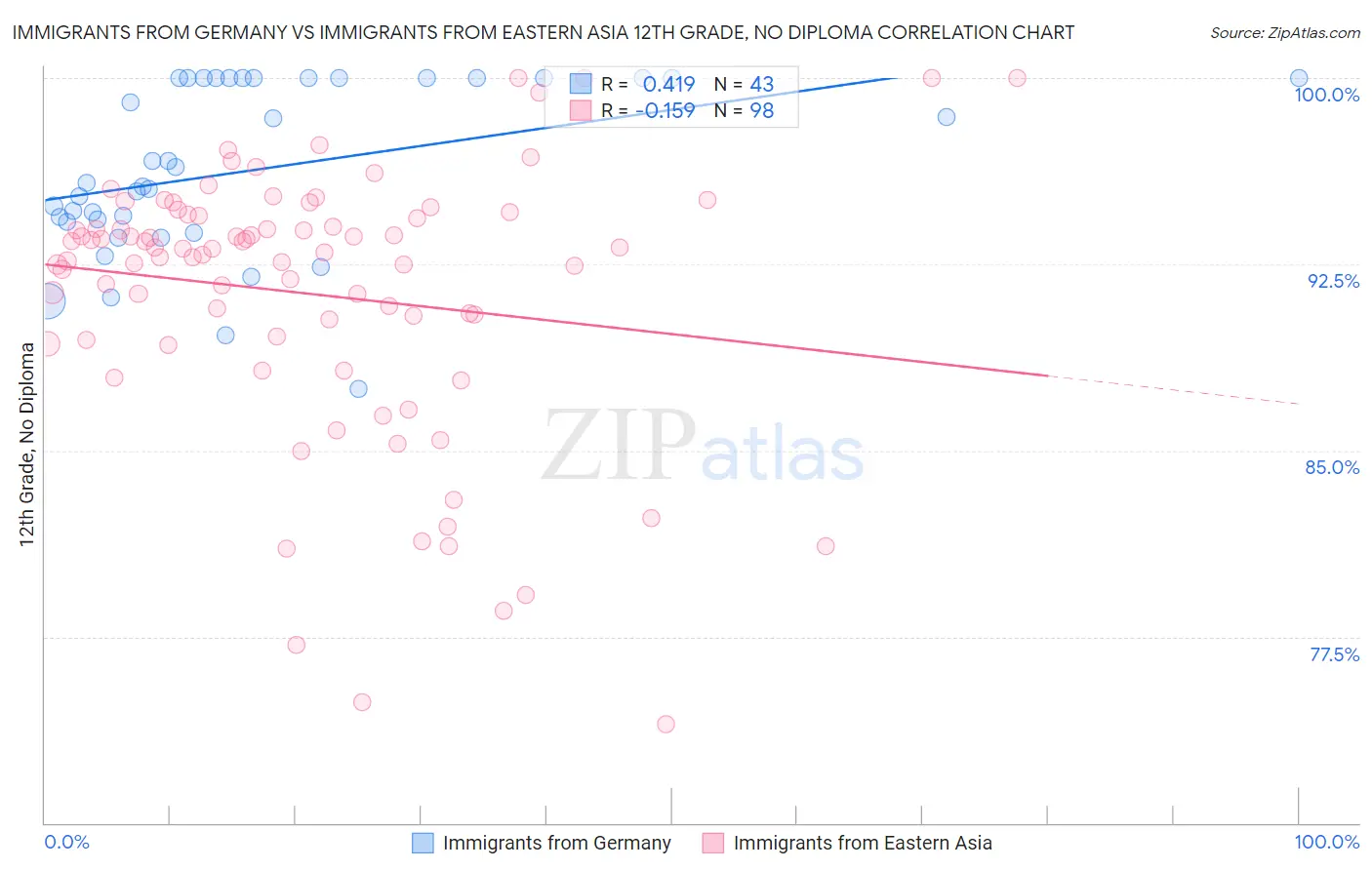 Immigrants from Germany vs Immigrants from Eastern Asia 12th Grade, No Diploma