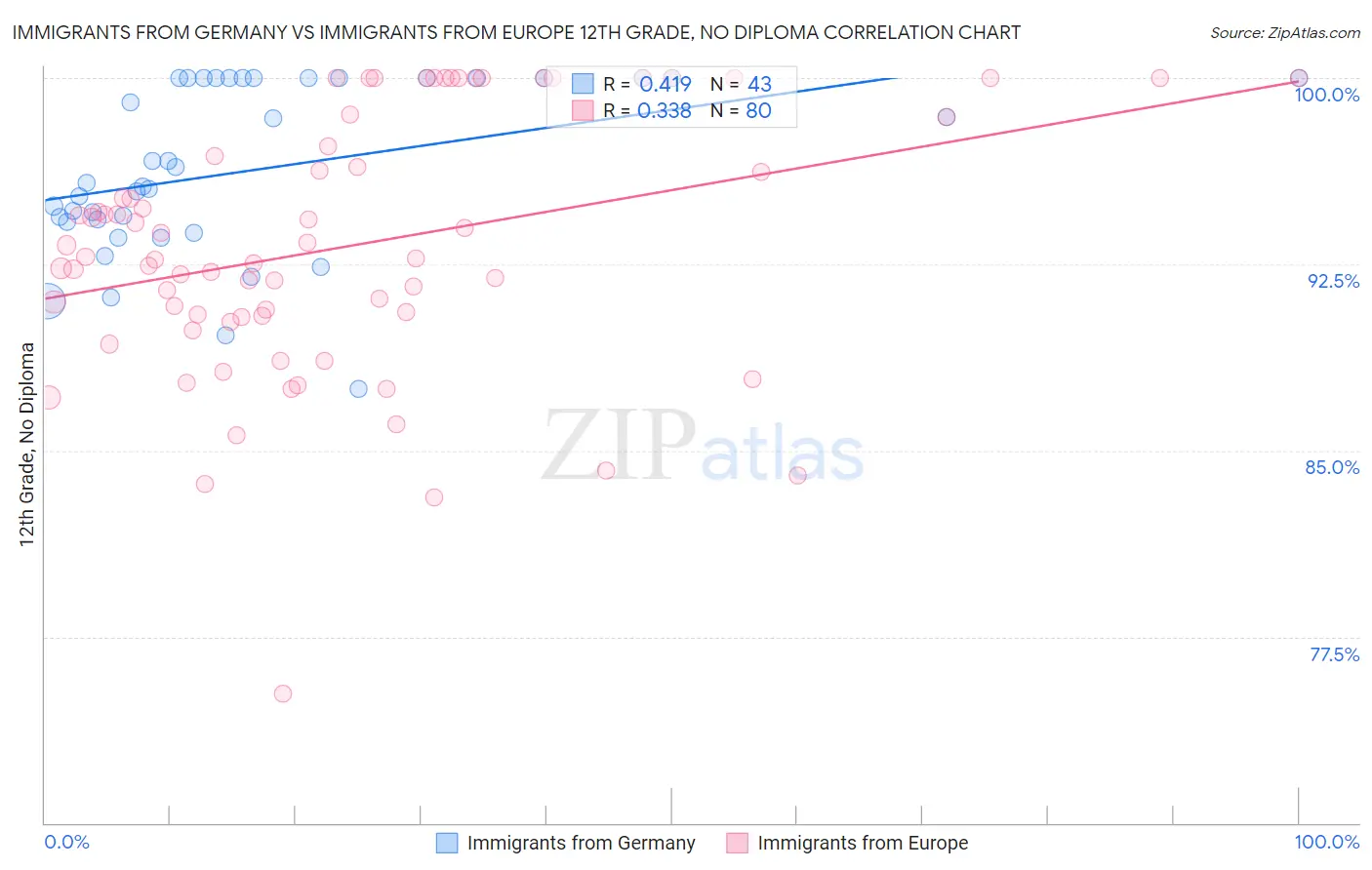 Immigrants from Germany vs Immigrants from Europe 12th Grade, No Diploma