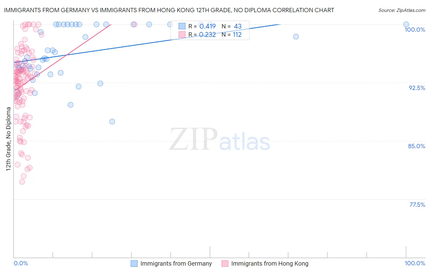 Immigrants from Germany vs Immigrants from Hong Kong 12th Grade, No Diploma