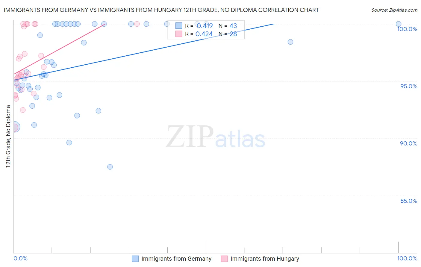 Immigrants from Germany vs Immigrants from Hungary 12th Grade, No Diploma