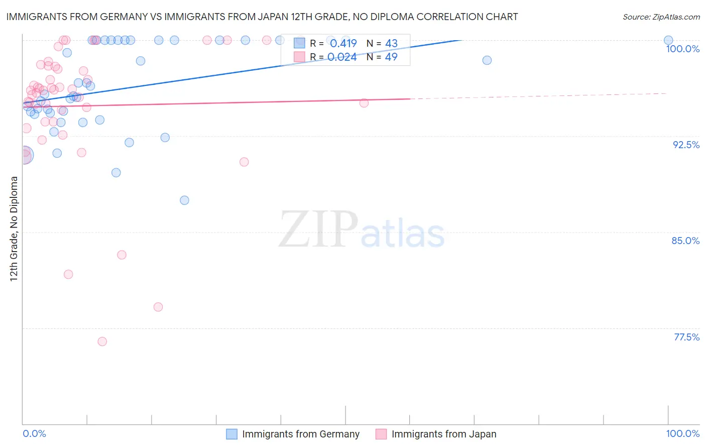 Immigrants from Germany vs Immigrants from Japan 12th Grade, No Diploma