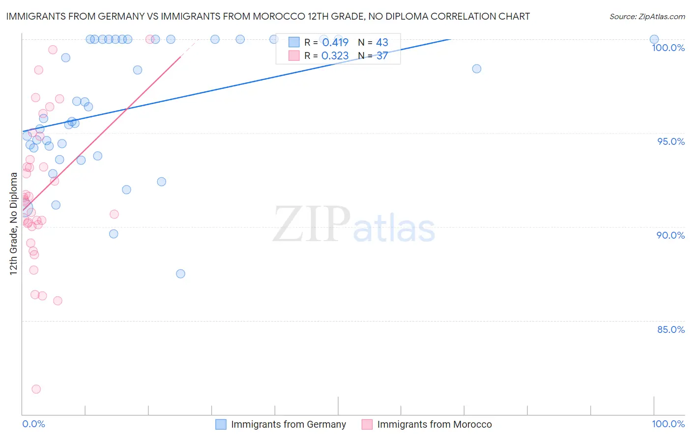 Immigrants from Germany vs Immigrants from Morocco 12th Grade, No Diploma