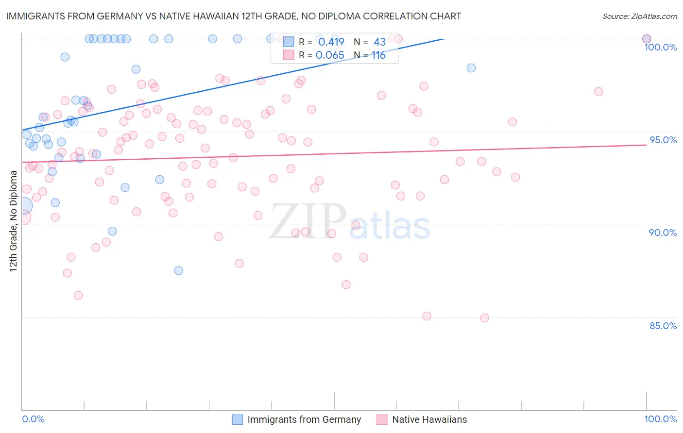 Immigrants from Germany vs Native Hawaiian 12th Grade, No Diploma