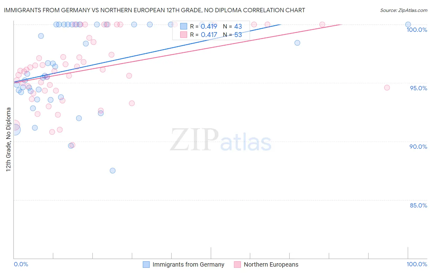 Immigrants from Germany vs Northern European 12th Grade, No Diploma