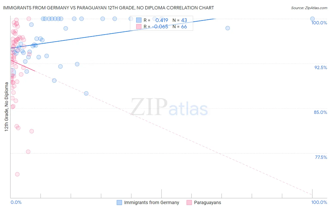 Immigrants from Germany vs Paraguayan 12th Grade, No Diploma