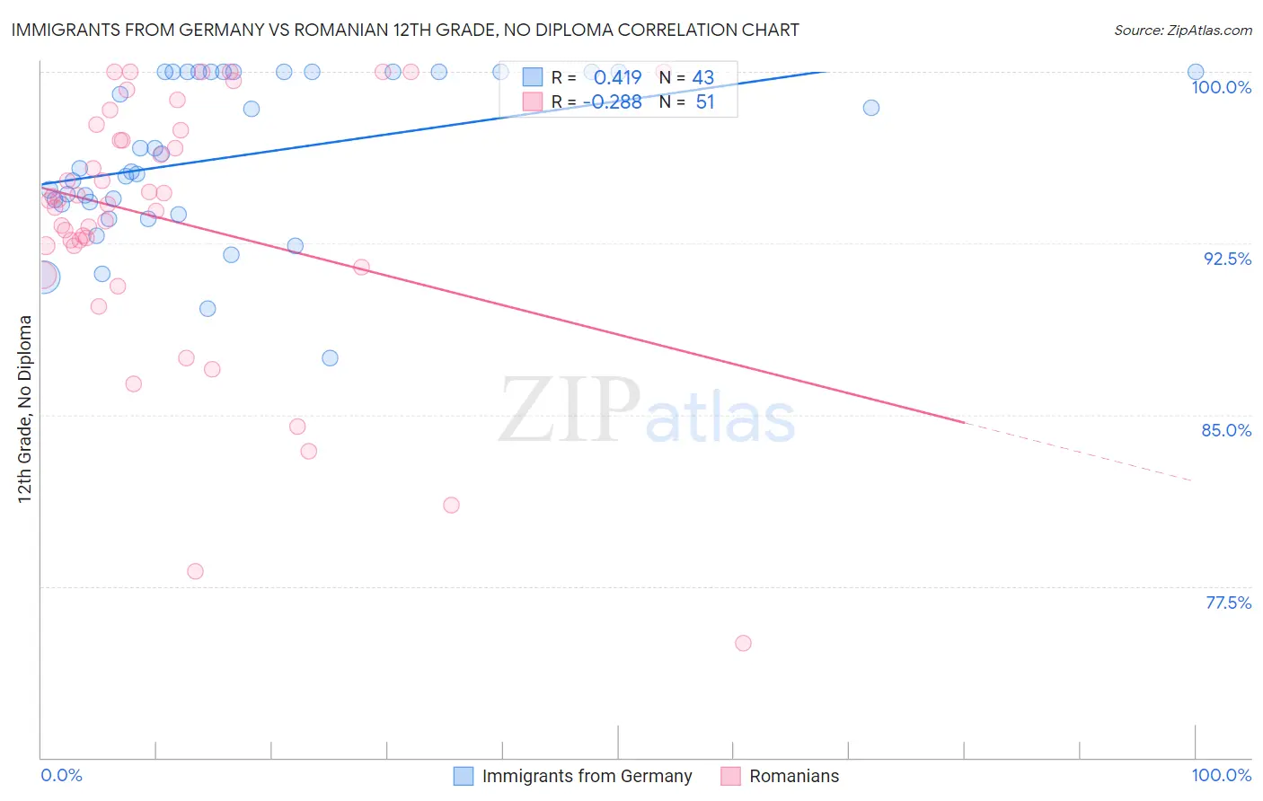 Immigrants from Germany vs Romanian 12th Grade, No Diploma