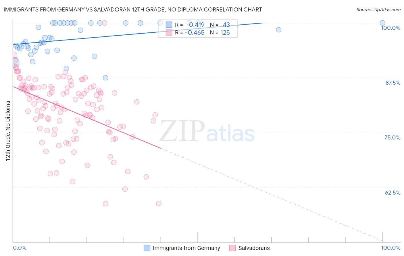 Immigrants from Germany vs Salvadoran 12th Grade, No Diploma