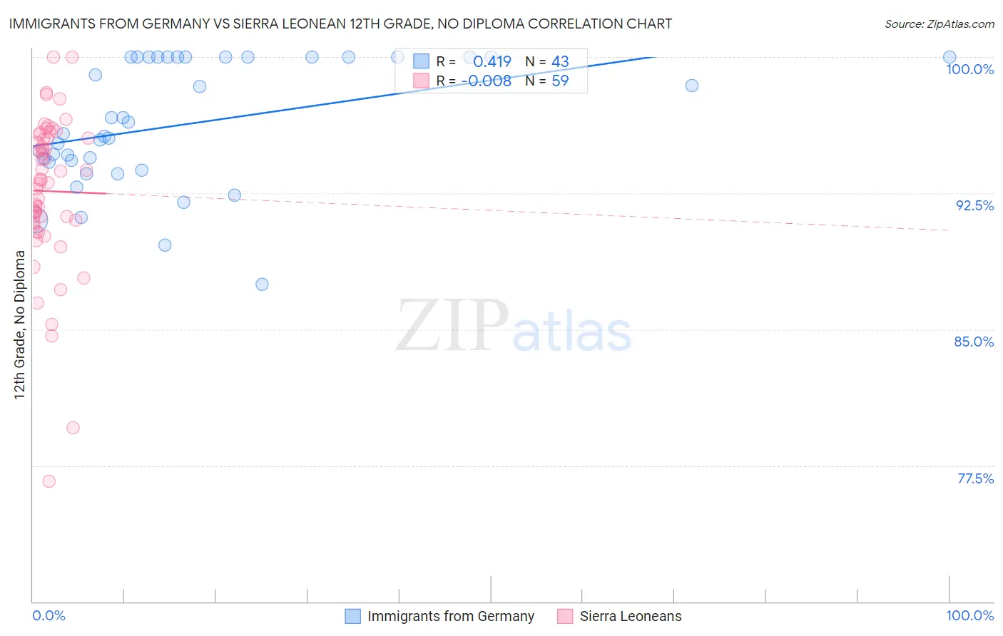 Immigrants from Germany vs Sierra Leonean 12th Grade, No Diploma