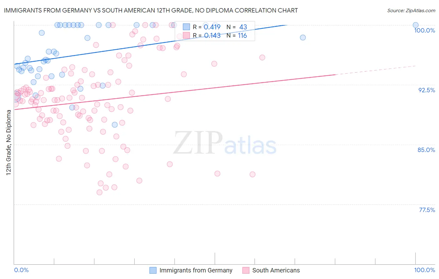 Immigrants from Germany vs South American 12th Grade, No Diploma