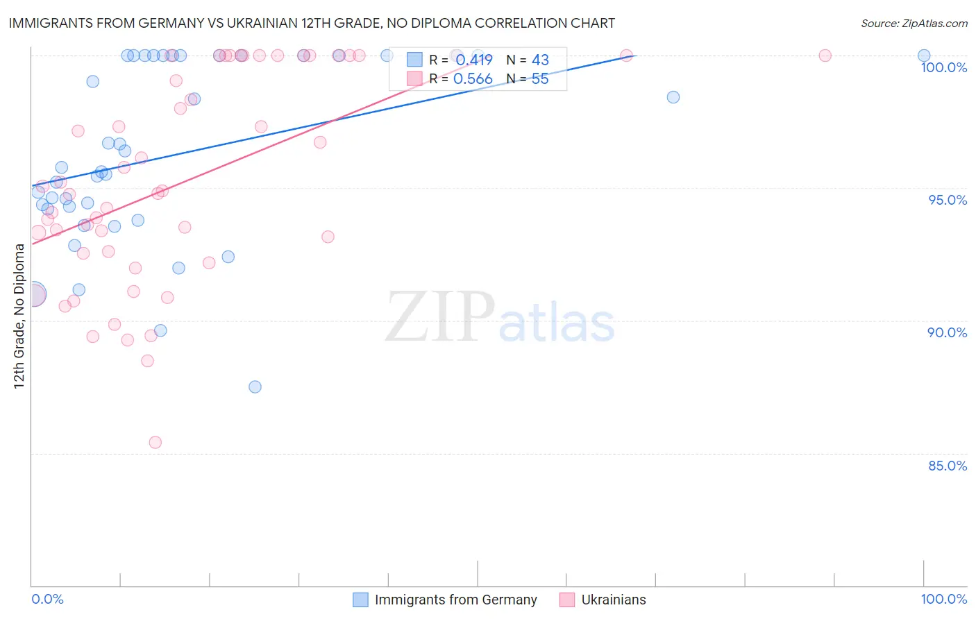 Immigrants from Germany vs Ukrainian 12th Grade, No Diploma