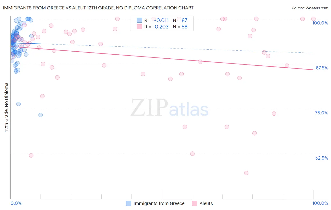 Immigrants from Greece vs Aleut 12th Grade, No Diploma