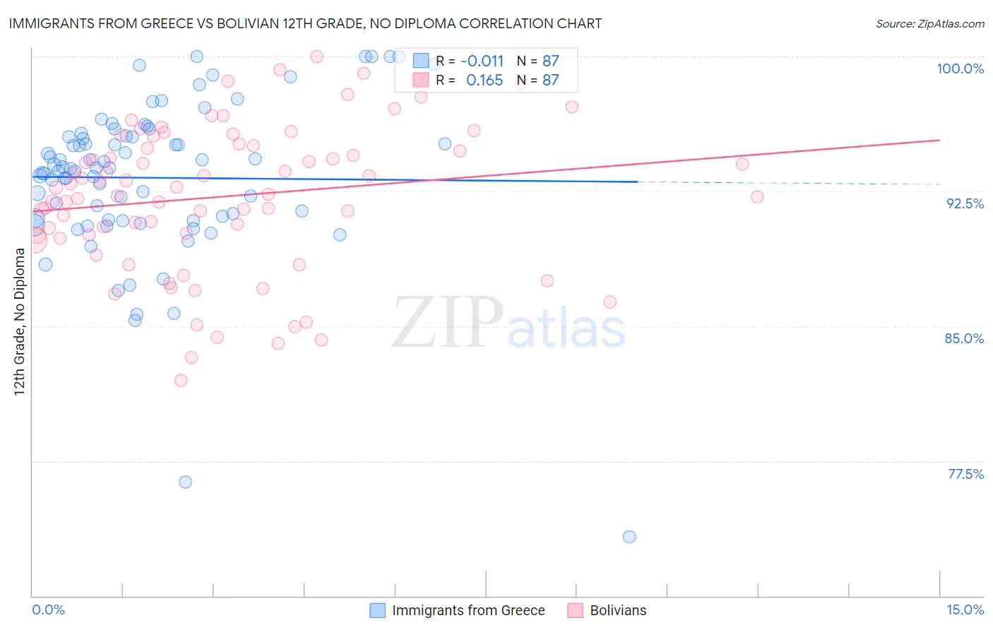 Immigrants from Greece vs Bolivian 12th Grade, No Diploma