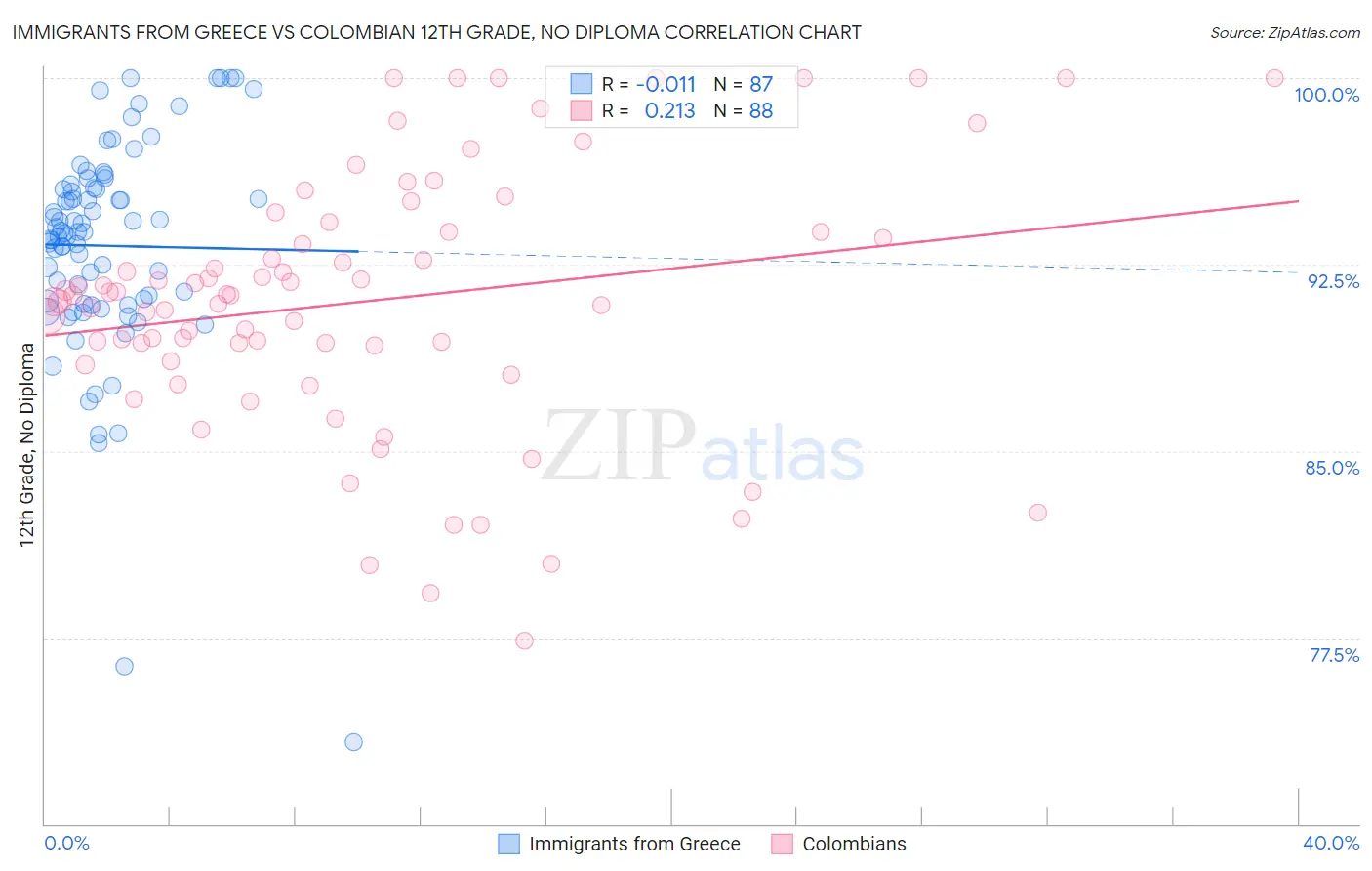 Immigrants from Greece vs Colombian 12th Grade, No Diploma