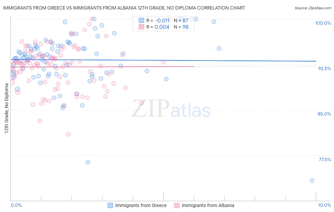 Immigrants from Greece vs Immigrants from Albania 12th Grade, No Diploma