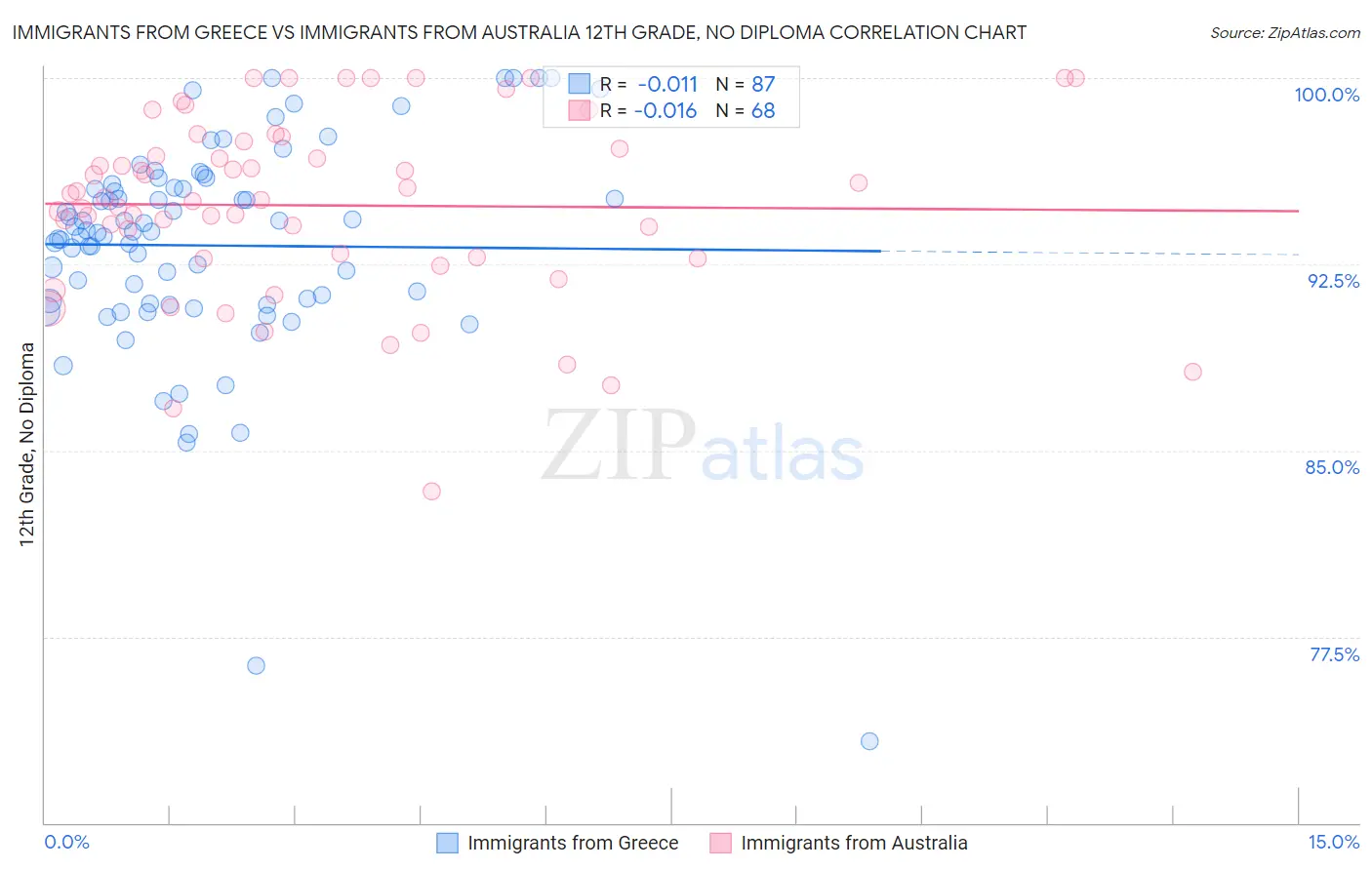 Immigrants from Greece vs Immigrants from Australia 12th Grade, No Diploma