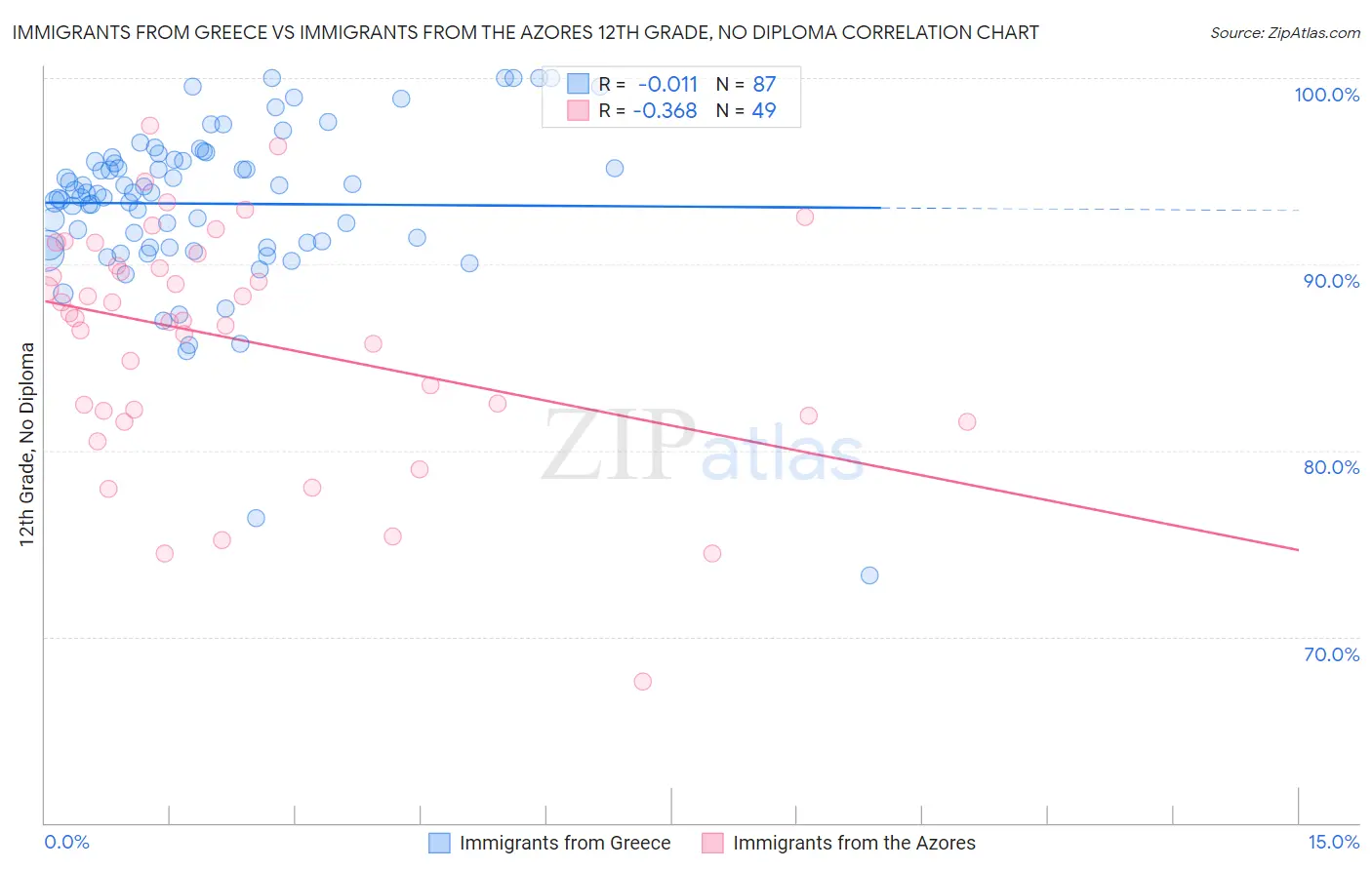 Immigrants from Greece vs Immigrants from the Azores 12th Grade, No Diploma