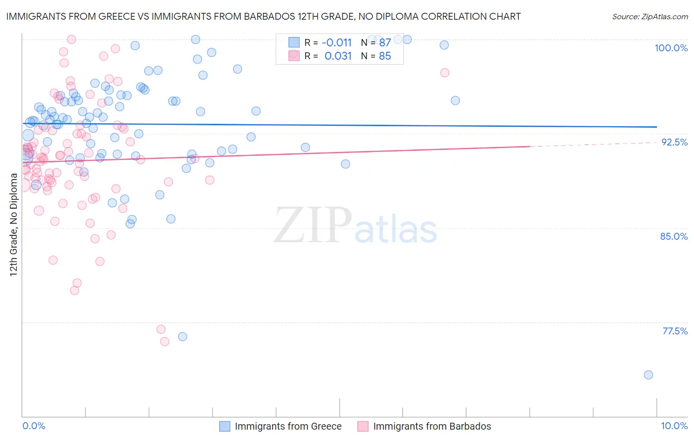 Immigrants from Greece vs Immigrants from Barbados 12th Grade, No Diploma