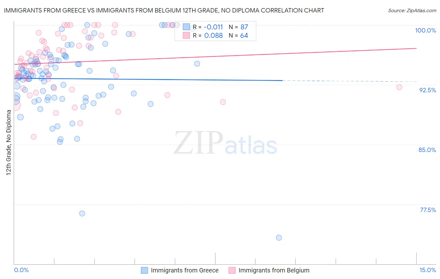 Immigrants from Greece vs Immigrants from Belgium 12th Grade, No Diploma