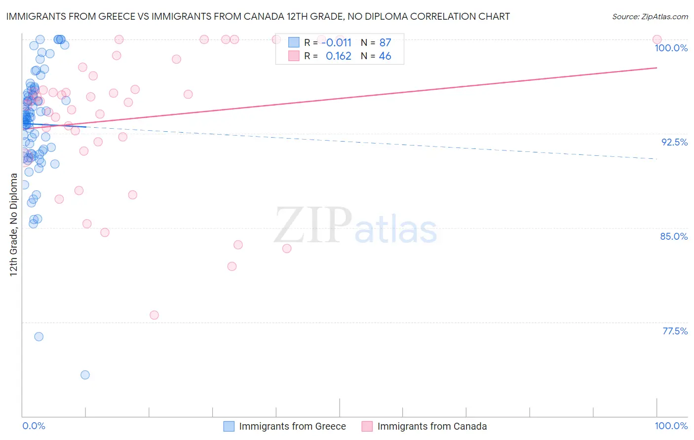 Immigrants from Greece vs Immigrants from Canada 12th Grade, No Diploma