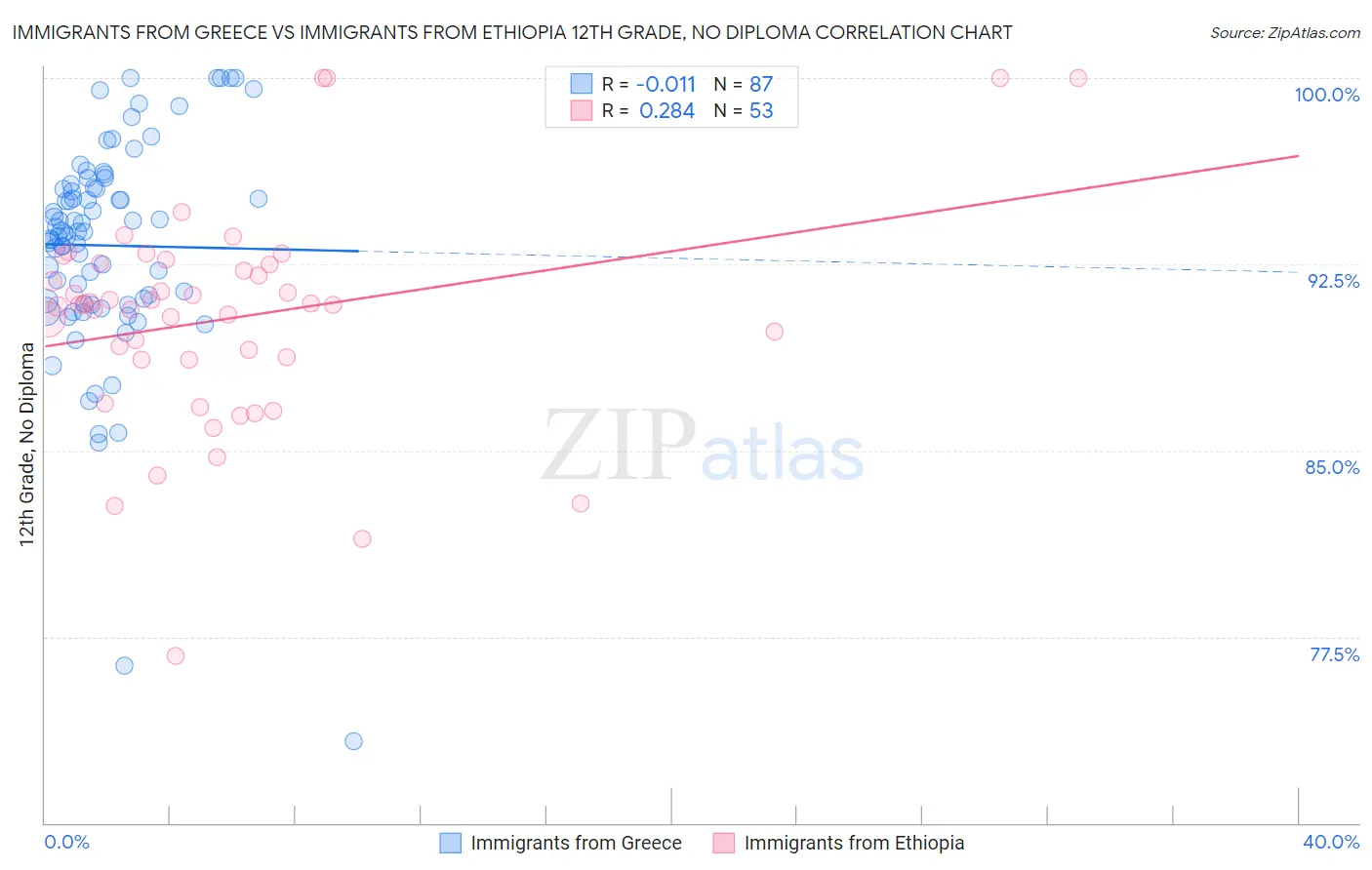 Immigrants from Greece vs Immigrants from Ethiopia 12th Grade, No Diploma