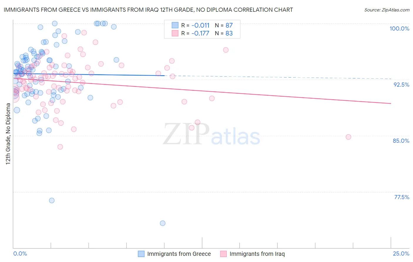 Immigrants from Greece vs Immigrants from Iraq 12th Grade, No Diploma