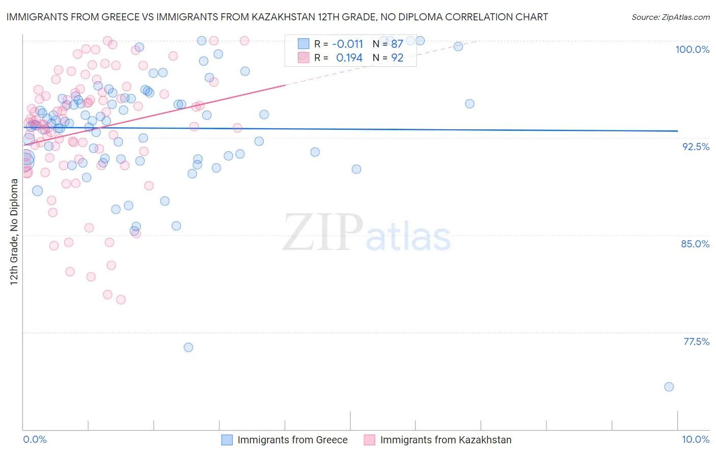 Immigrants from Greece vs Immigrants from Kazakhstan 12th Grade, No Diploma