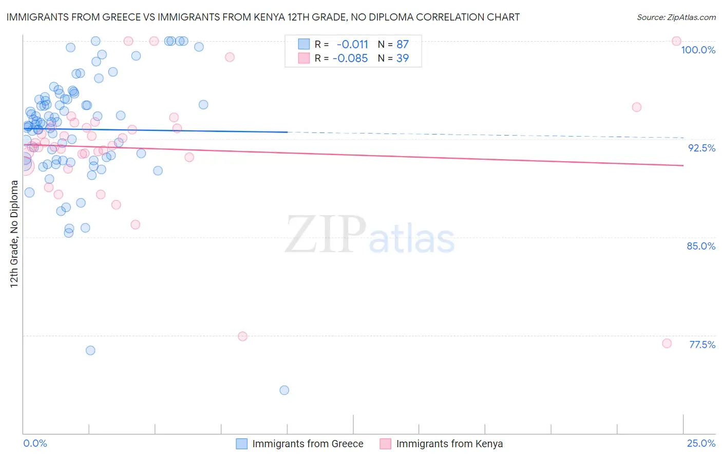 Immigrants from Greece vs Immigrants from Kenya 12th Grade, No Diploma