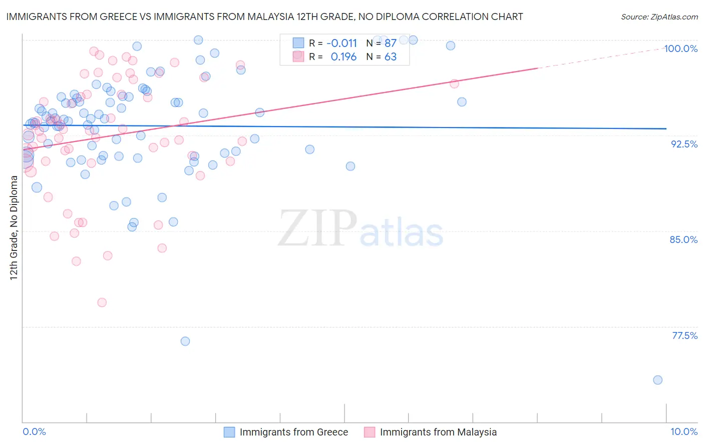 Immigrants from Greece vs Immigrants from Malaysia 12th Grade, No Diploma