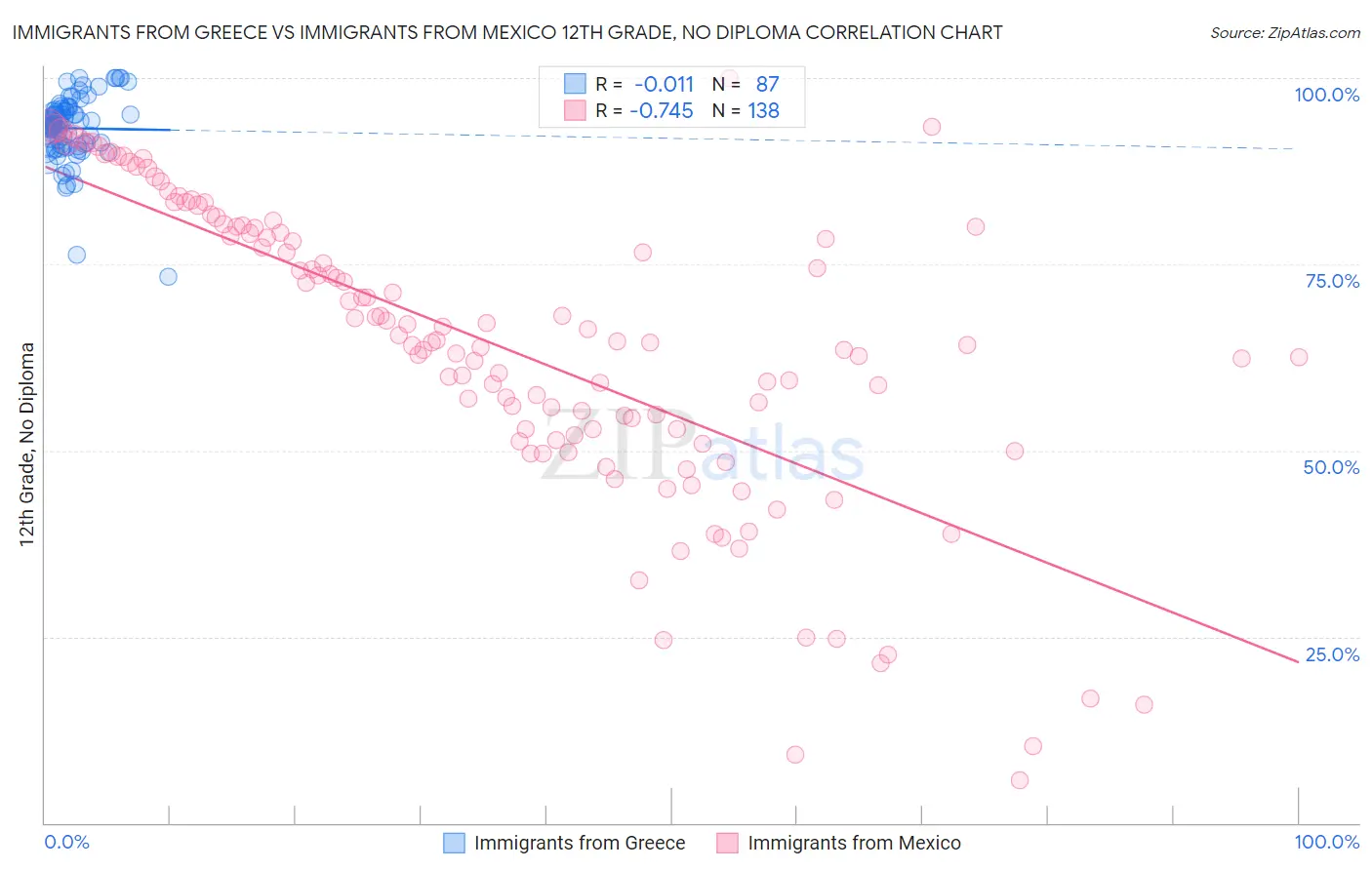 Immigrants from Greece vs Immigrants from Mexico 12th Grade, No Diploma