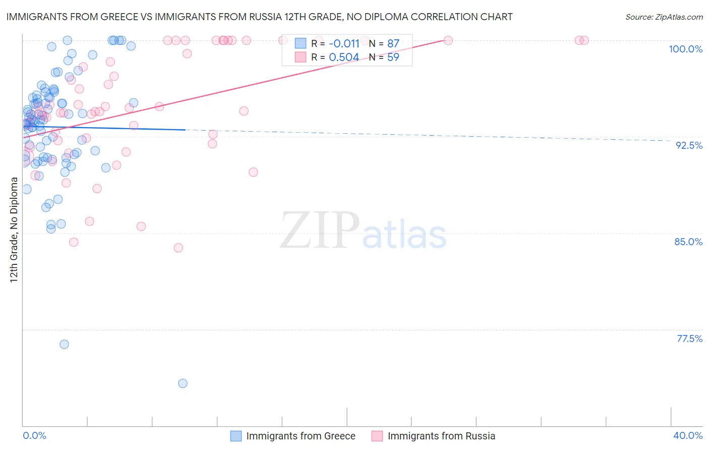 Immigrants from Greece vs Immigrants from Russia 12th Grade, No Diploma