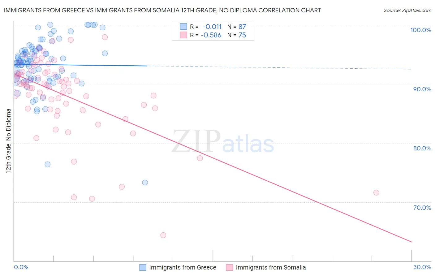 Immigrants from Greece vs Immigrants from Somalia 12th Grade, No Diploma