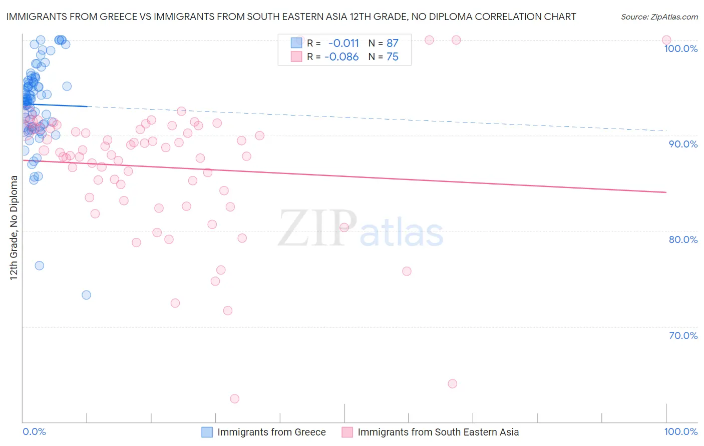 Immigrants from Greece vs Immigrants from South Eastern Asia 12th Grade, No Diploma