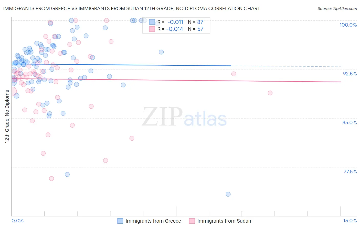 Immigrants from Greece vs Immigrants from Sudan 12th Grade, No Diploma