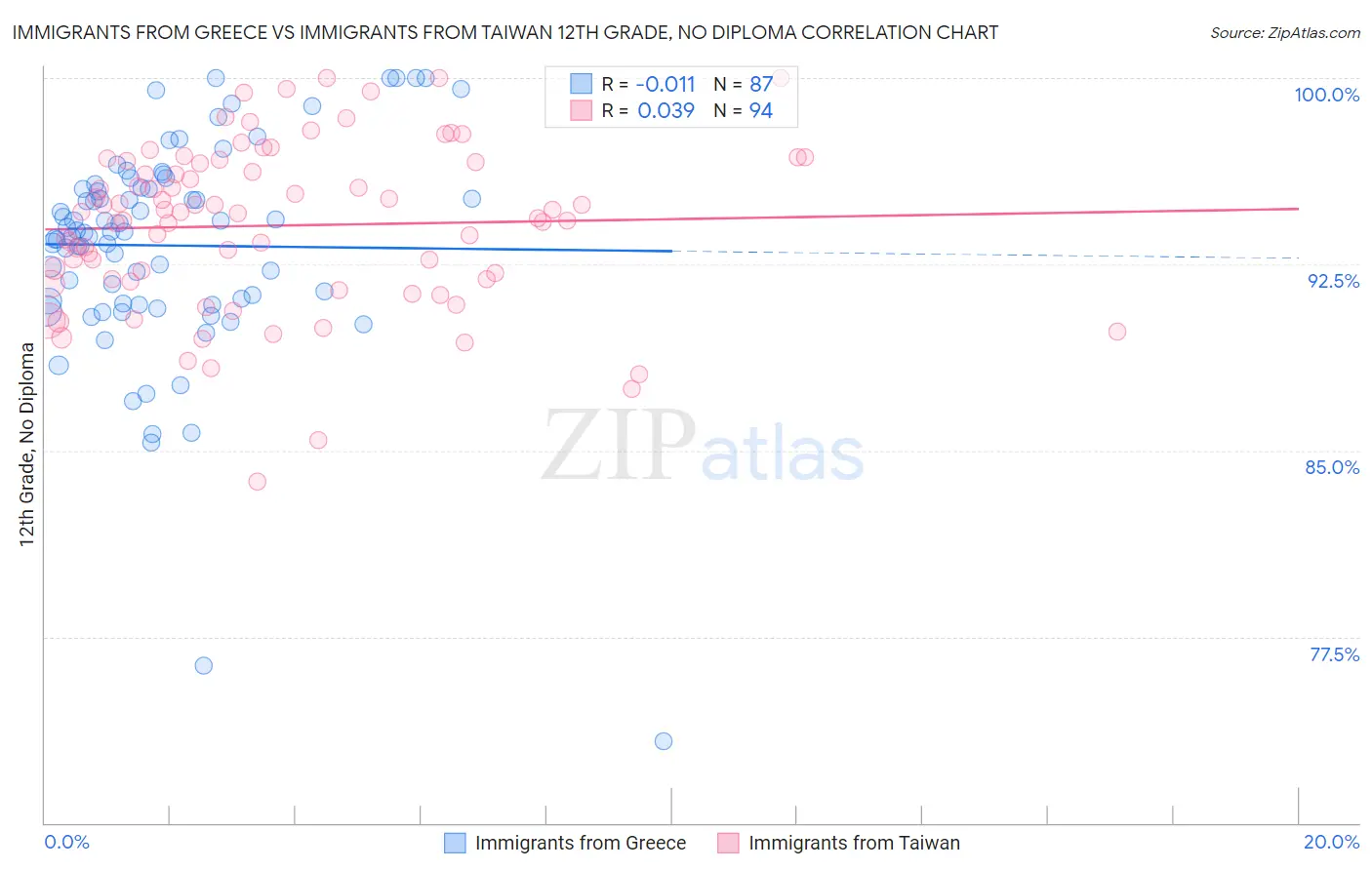 Immigrants from Greece vs Immigrants from Taiwan 12th Grade, No Diploma