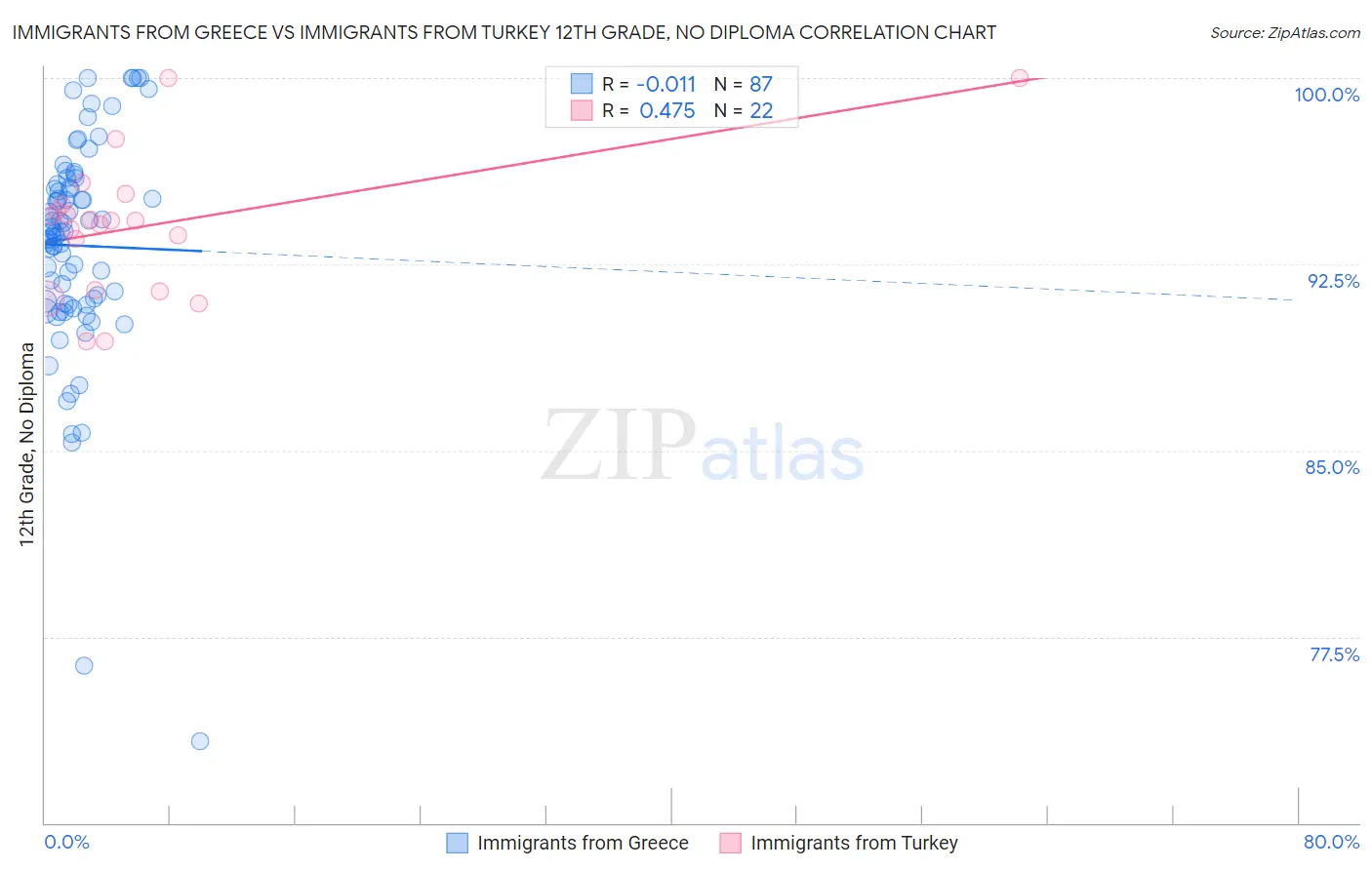 Immigrants from Greece vs Immigrants from Turkey 12th Grade, No Diploma