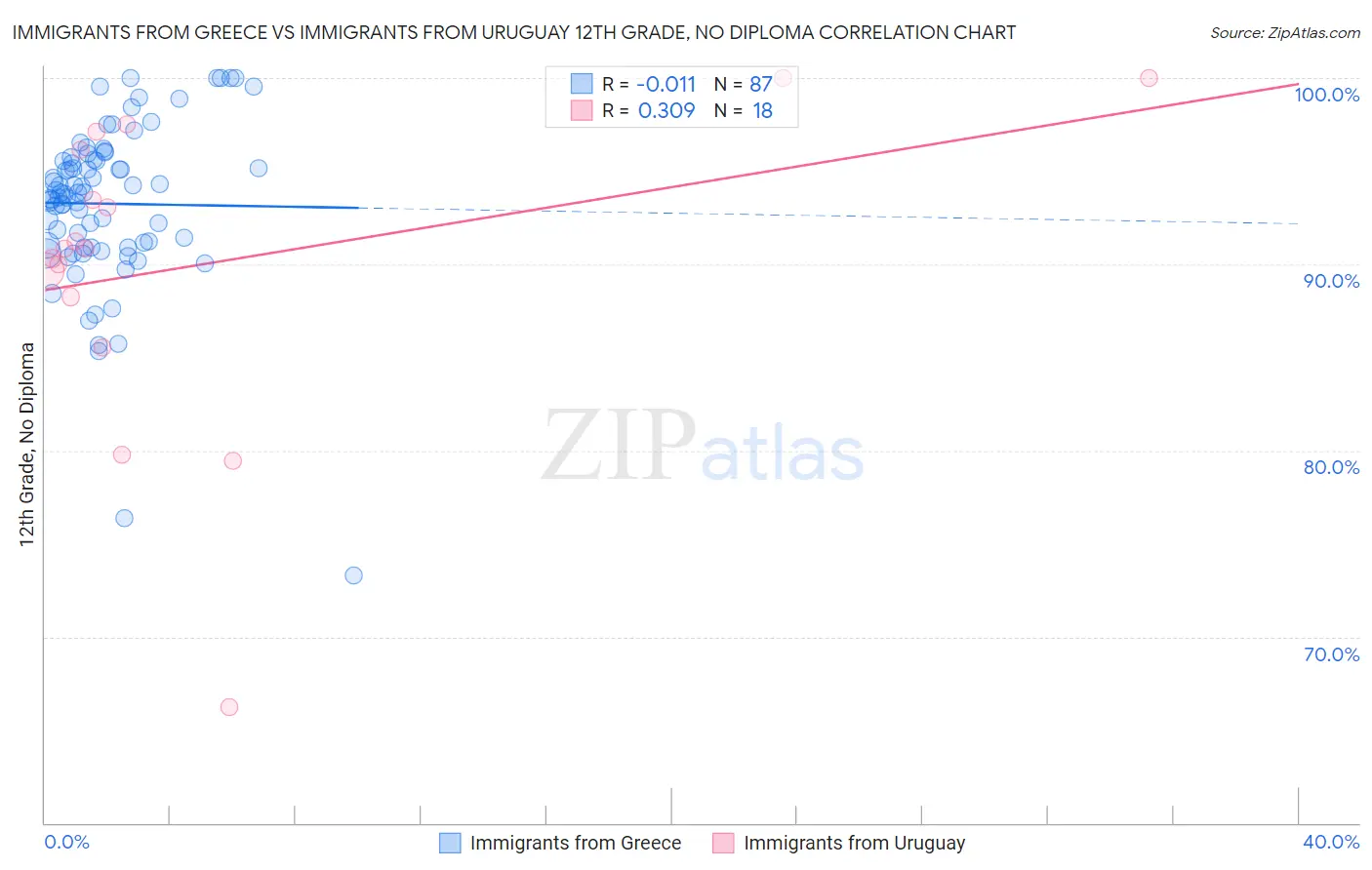 Immigrants from Greece vs Immigrants from Uruguay 12th Grade, No Diploma