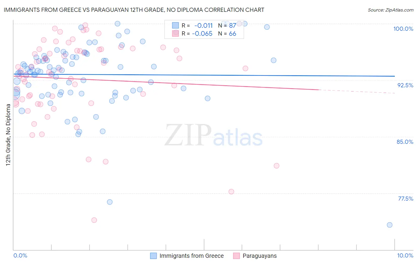 Immigrants from Greece vs Paraguayan 12th Grade, No Diploma